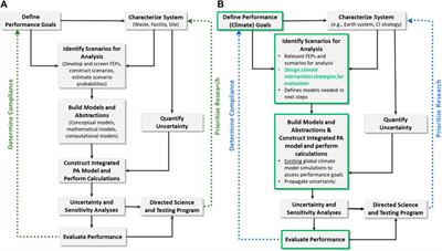 Performance assessment for climate intervention (PACI): preliminary application to a stratospheric aerosol injection scenario